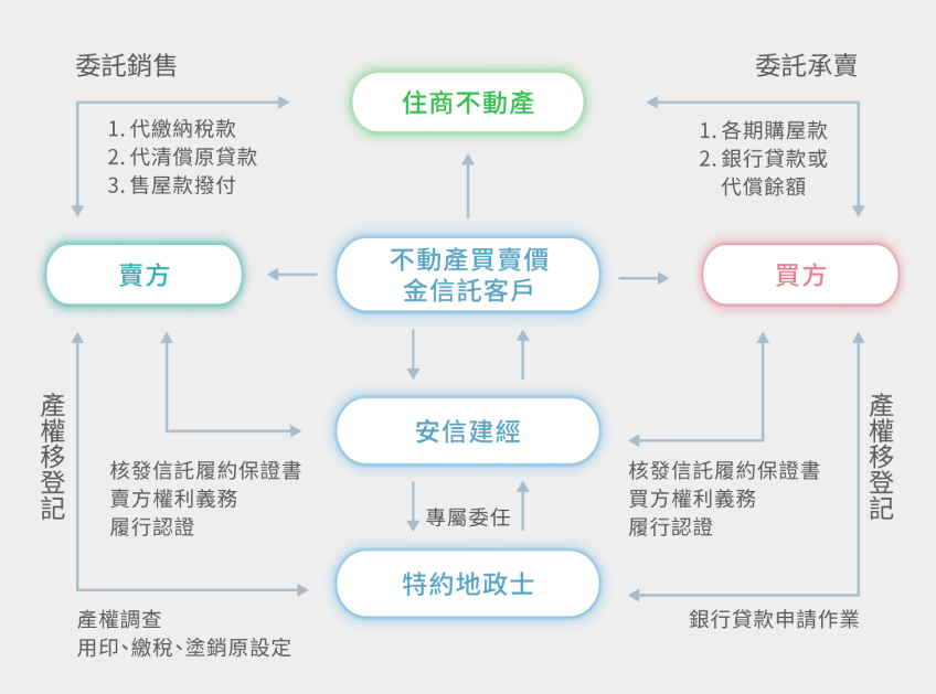 購物流程